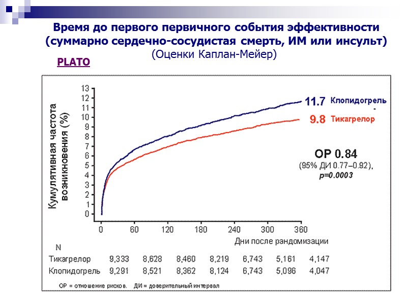 Время до первого первичного события эффективности (суммарно сердечно-сосудистая смерть, ИМ или инсульт) (Оценки Каплан-Мейер)